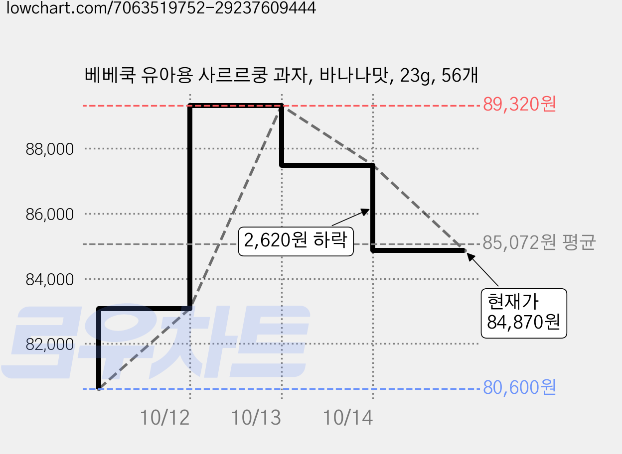 베베쿡 유아용 사르르쿵 과자, 바나나맛, 23g, 56개 가격 변동 차트, 현재가 84,870원, 관측 최저가 78,780원