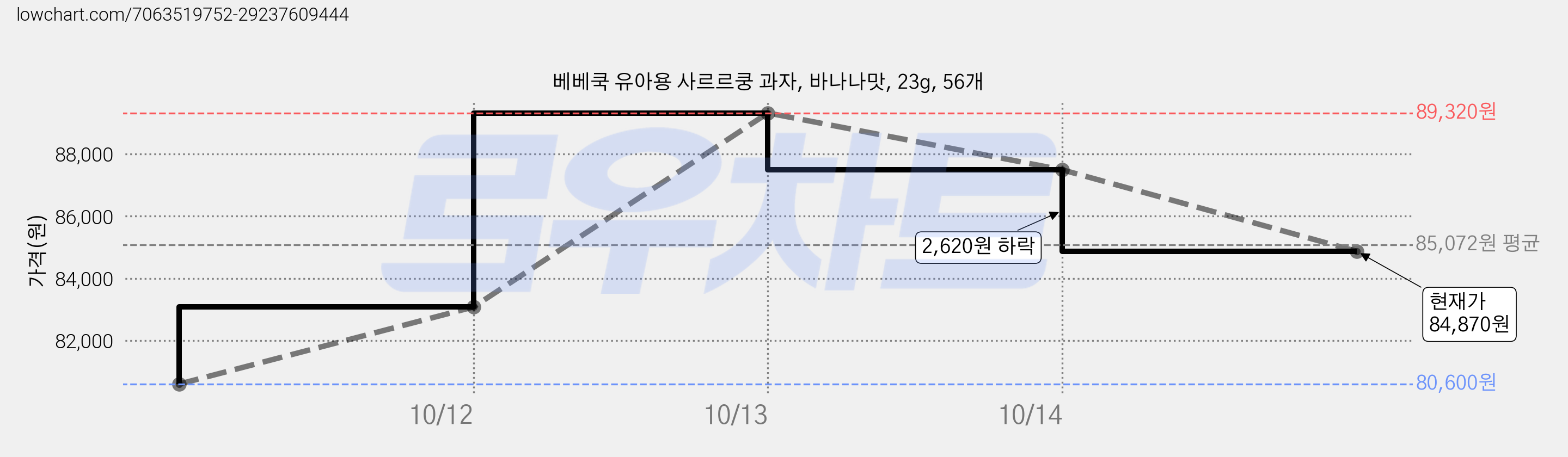 베베쿡 유아용 사르르쿵 과자, 바나나맛, 23g, 56개 가격 변동 차트, 현재가 84,870원, 관측 최저가 78,780원