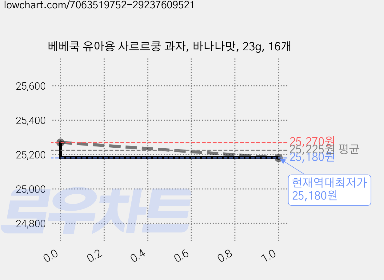 베베쿡 유아용 사르르쿵 과자, 바나나맛, 23g, 16개 가격 변동 차트, 현재가 25,180원, 역대최저가
