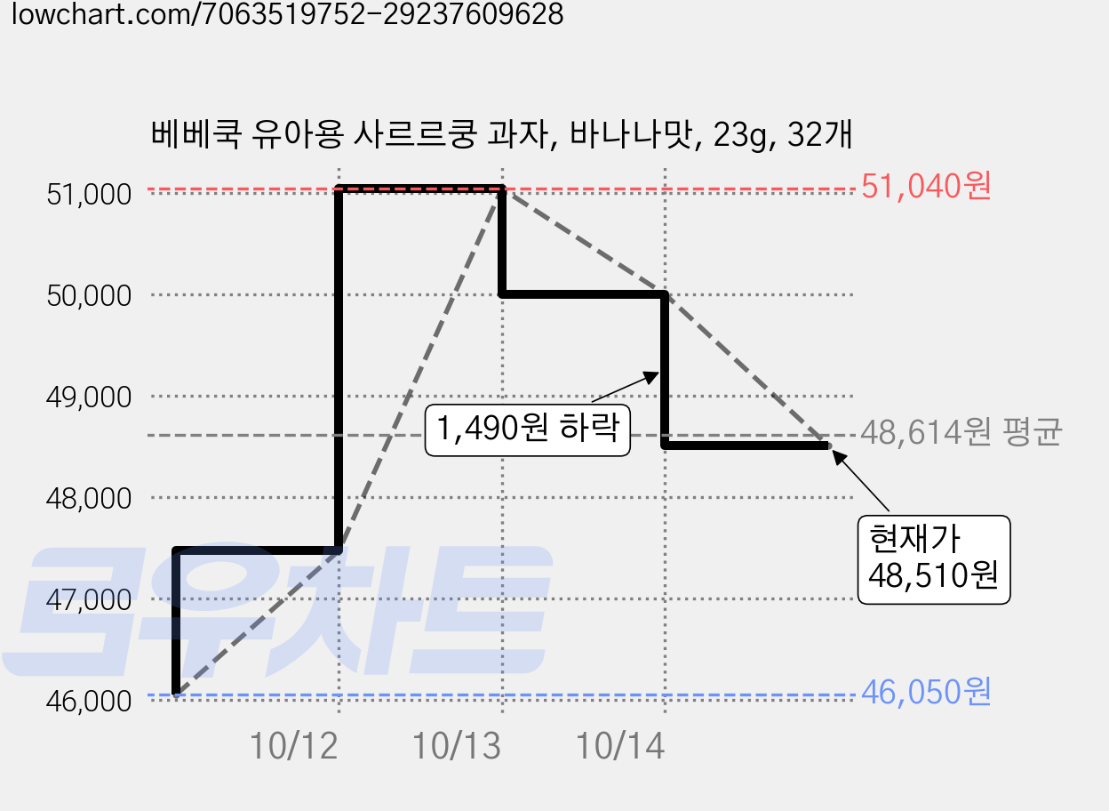 베베쿡 유아용 사르르쿵 과자, 바나나맛, 23g, 32개 가격 변동 차트, 현재가 48,510원, 관측 최저가 45,010원