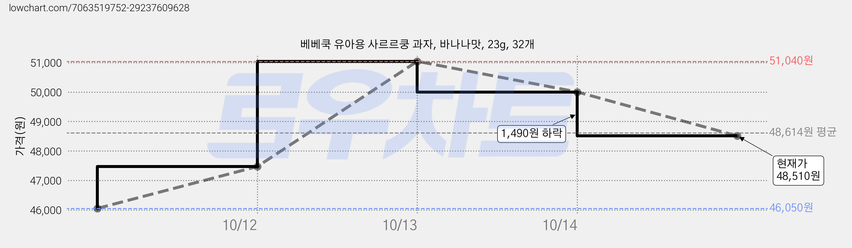 베베쿡 유아용 사르르쿵 과자, 바나나맛, 23g, 32개 가격 변동 차트, 현재가 48,510원, 관측 최저가 45,010원