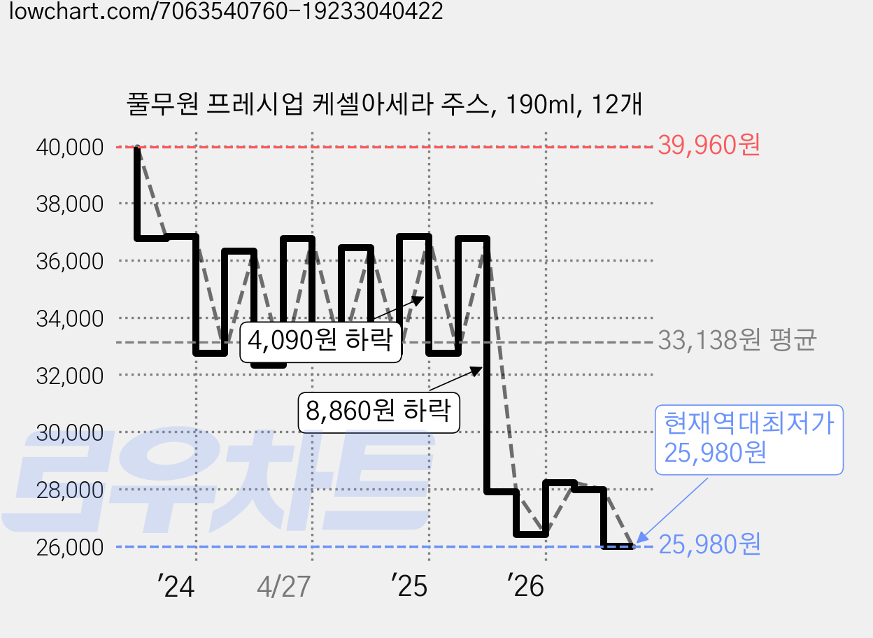풀무원 프레시업 케셀아세라 주스, 190ml, 12개 가격 변동 차트, 현재가 25,980원, 역대최저가