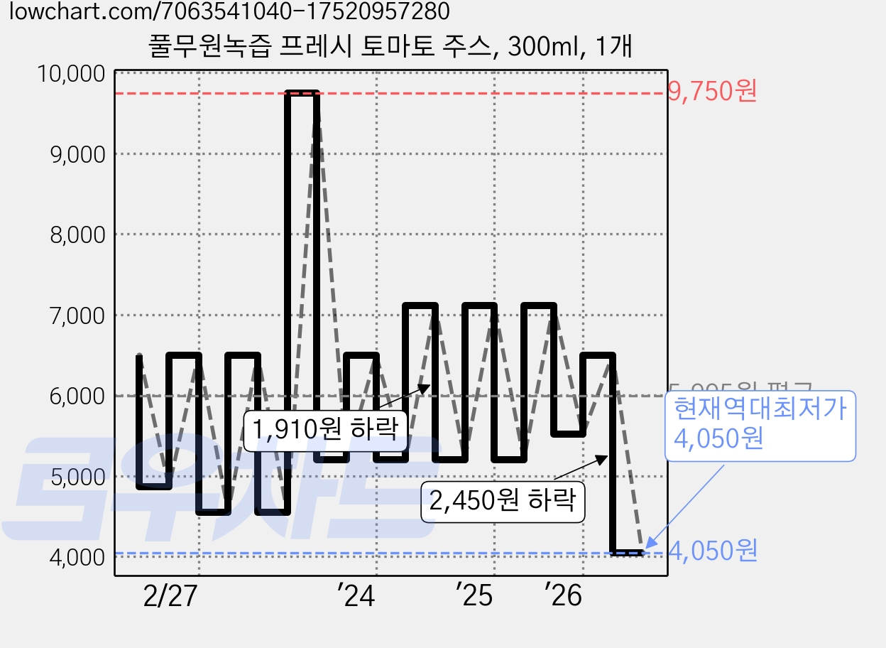 풀무원녹즙 프레시 토마토 주스, 300ml, 1개 가격 변동 차트, 현재가 4,050원, 역대최저가