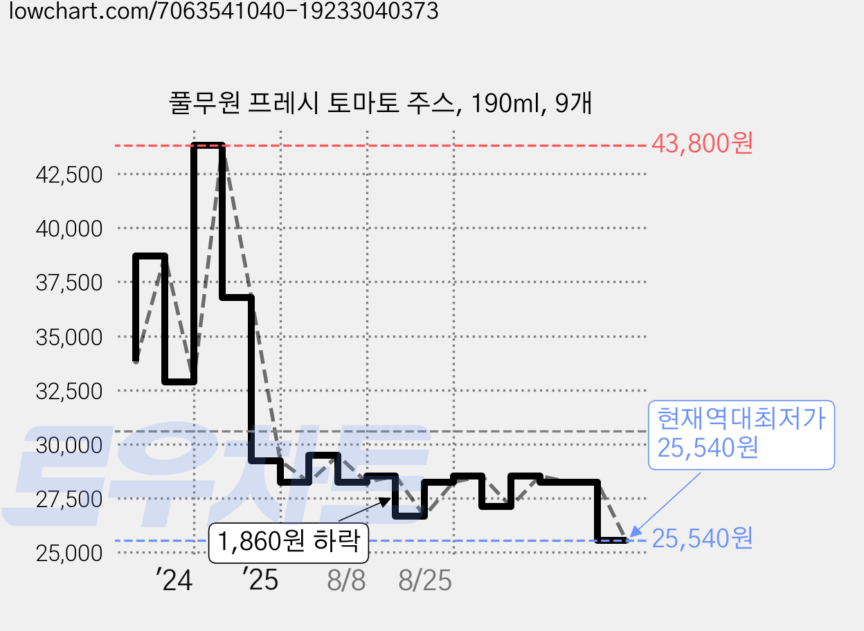 풀무원 프레시 토마토 주스, 190ml, 9개 가격 변동 차트, 현재가 25,540원, 역대최저가
