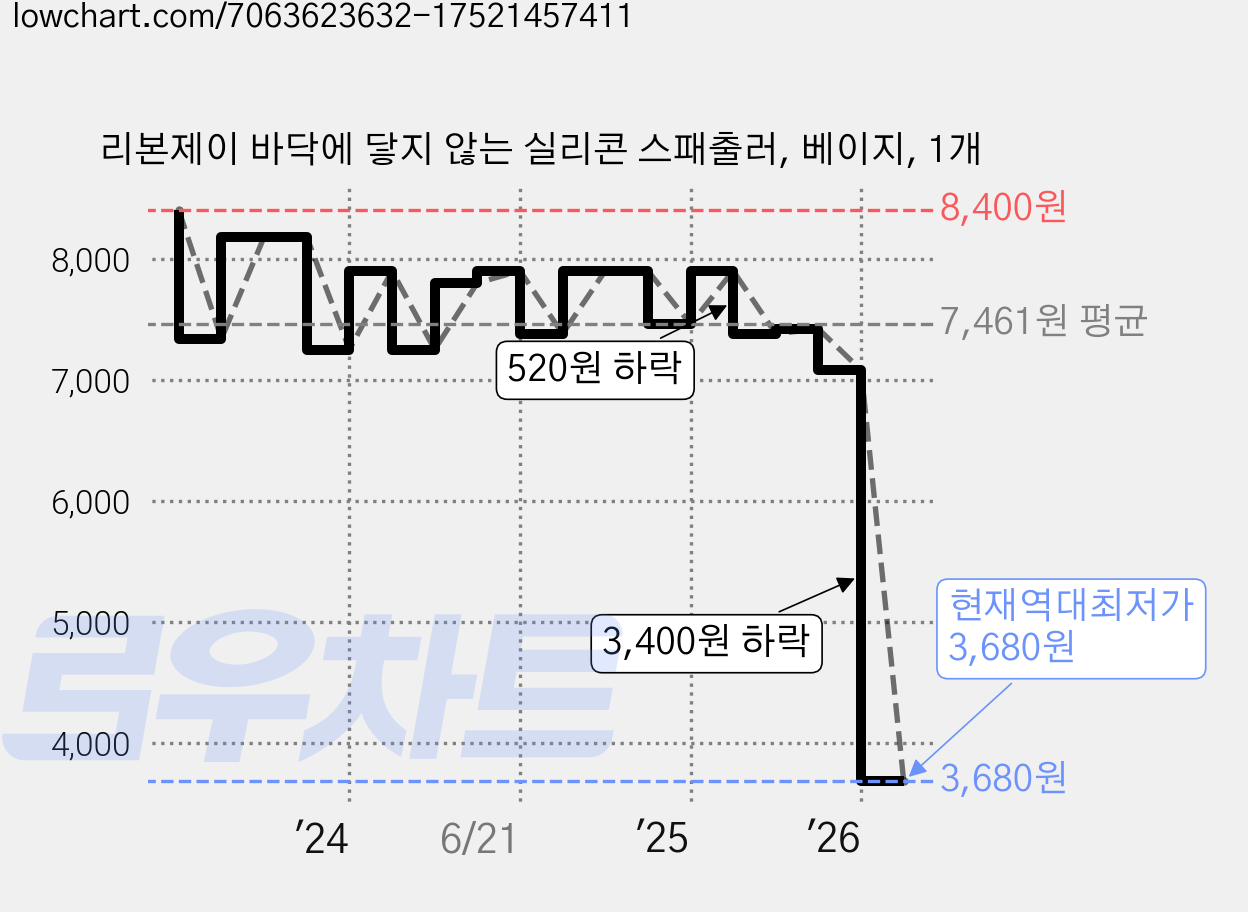 리본제이 바닥에 닿지 않는 실리콘 스패출러, 베이지, 1개 가격 변동 차트, 현재가 3,680원, 역대최저가
