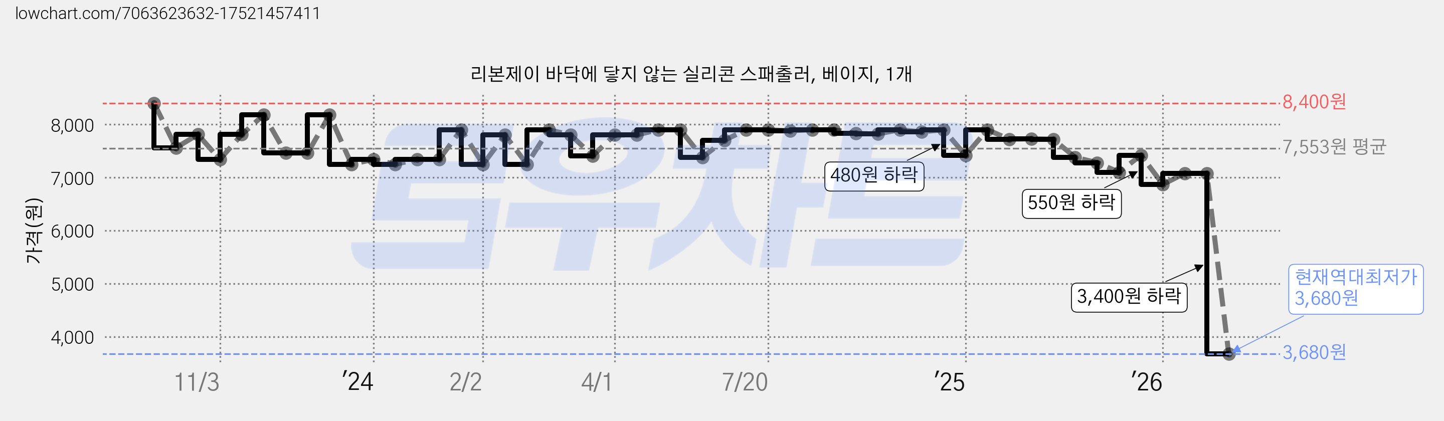 리본제이 바닥에 닿지 않는 실리콘 스패출러, 베이지, 1개 가격 변동 차트, 현재가 3,680원, 역대최저가