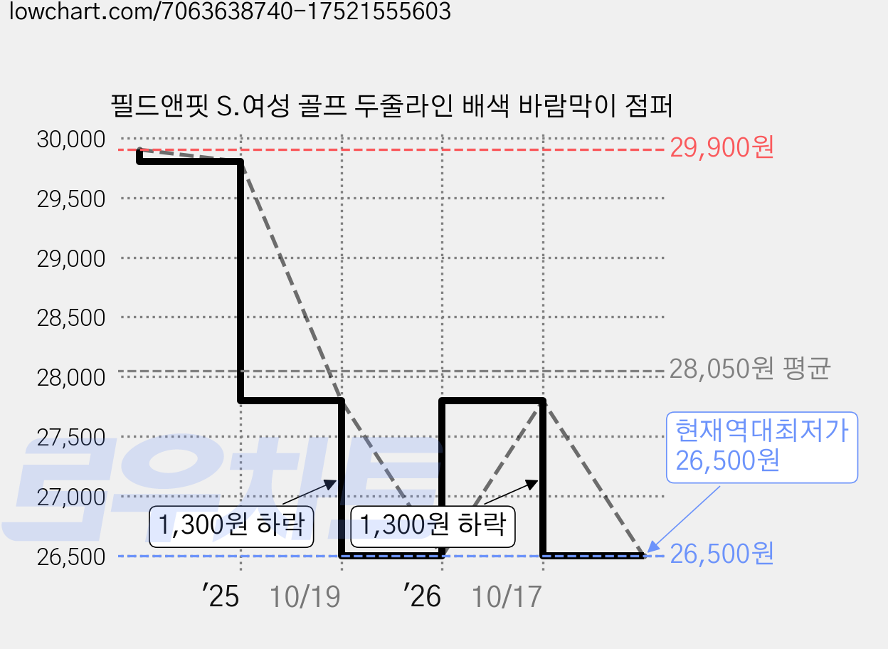 필드앤핏 S.여성 골프 두줄라인 배색 바람막이 점퍼 가격 변동 차트, 현재가 26,500원, 역대최저가