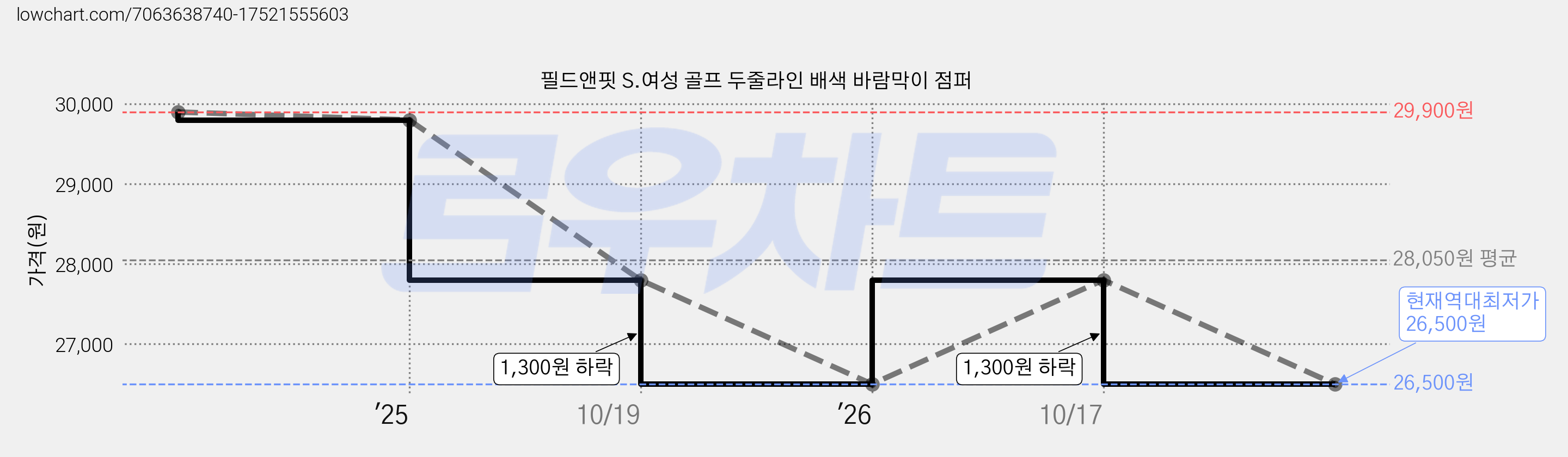 필드앤핏 S.여성 골프 두줄라인 배색 바람막이 점퍼 가격 변동 차트, 현재가 26,500원, 역대최저가