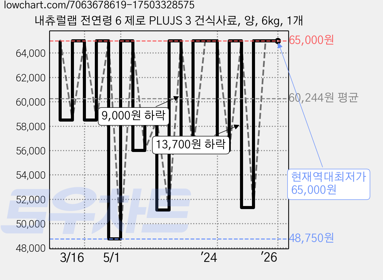 내츄럴랩 전연령 6 제로 PLUJS 3 건식사료, 양, 6kg, 1개 가격 변동 차트, 현재가 65,000원, 역대최저가