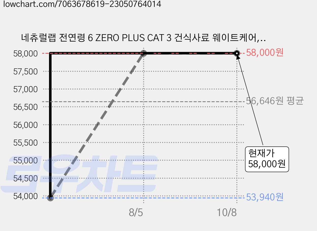 네츄럴랩 전연령 6 ZERO PLUS CAT 3 건식사료 웨이트케어, 연어, 6kg, 1개 가격 변동 차트, 현재가 58,000원, 관측 최저가 53,940원
