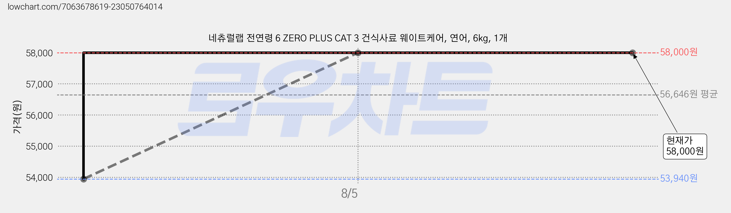 네츄럴랩 전연령 6 ZERO PLUS CAT 3 건식사료 웨이트케어, 연어, 6kg, 1개 가격 변동 차트, 현재가 58,000원, 관측 최저가 53,940원