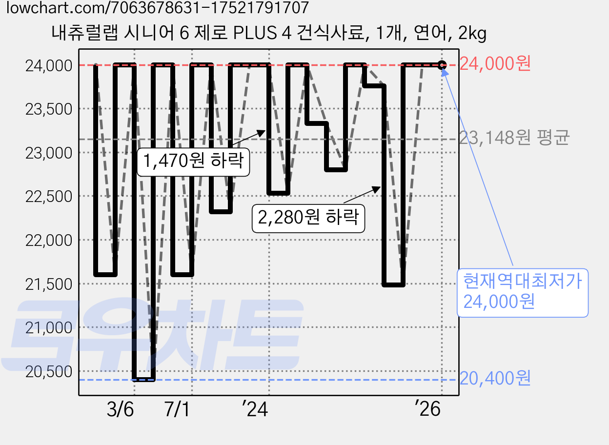 내츄럴랩 시니어 6 제로 PLUS 4 건식사료, 1개, 연어, 2kg 가격 변동 차트, 현재가 24,000원, 역대최저가