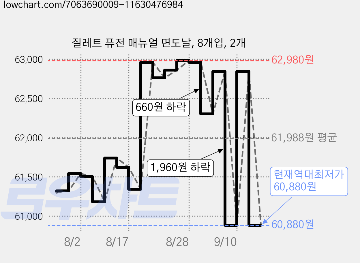 질레트 퓨전 매뉴얼 면도날, 8개입, 2개 가격 변동 차트, 현재가 60,880원, 역대최저가