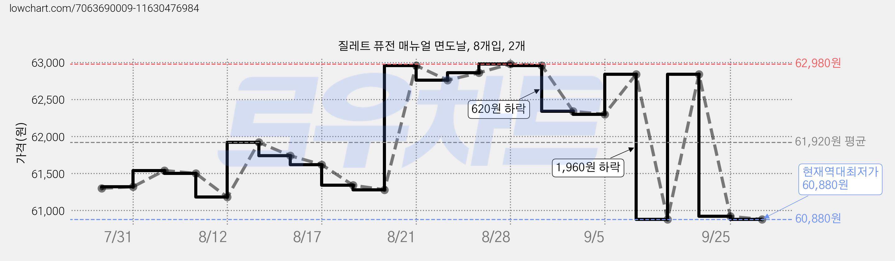 질레트 퓨전 매뉴얼 면도날, 8개입, 2개 가격 변동 차트, 현재가 60,880원, 역대최저가