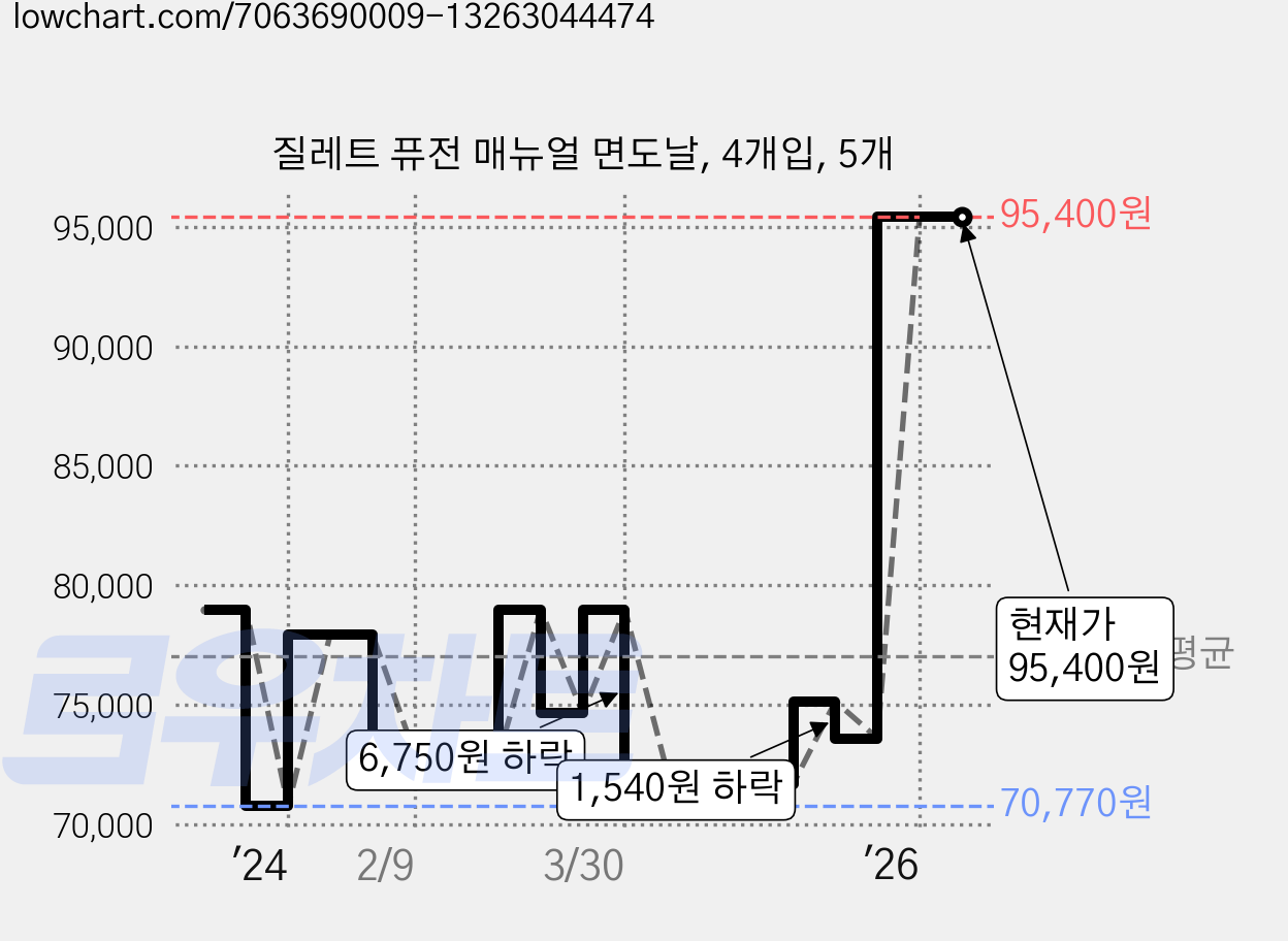 질레트 퓨전 매뉴얼 면도날, 4개입, 5개 가격 변동 차트, 현재가 95,400원, 관측 최저가 70,770원