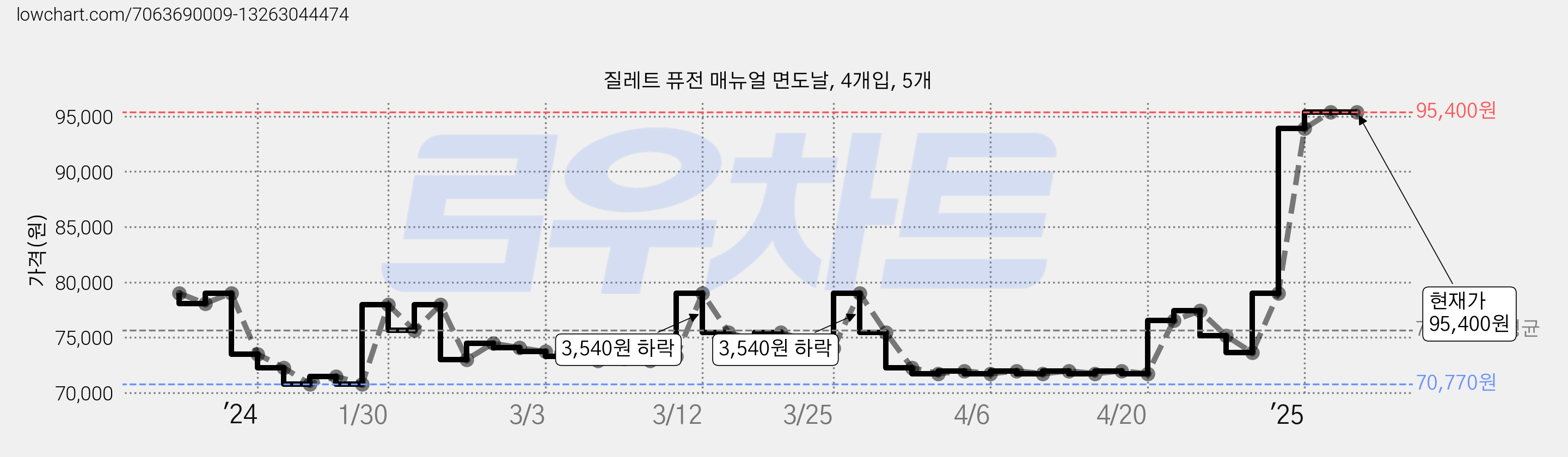 질레트 퓨전 매뉴얼 면도날, 4개입, 5개 가격 변동 차트, 현재가 95,400원, 관측 최저가 70,770원