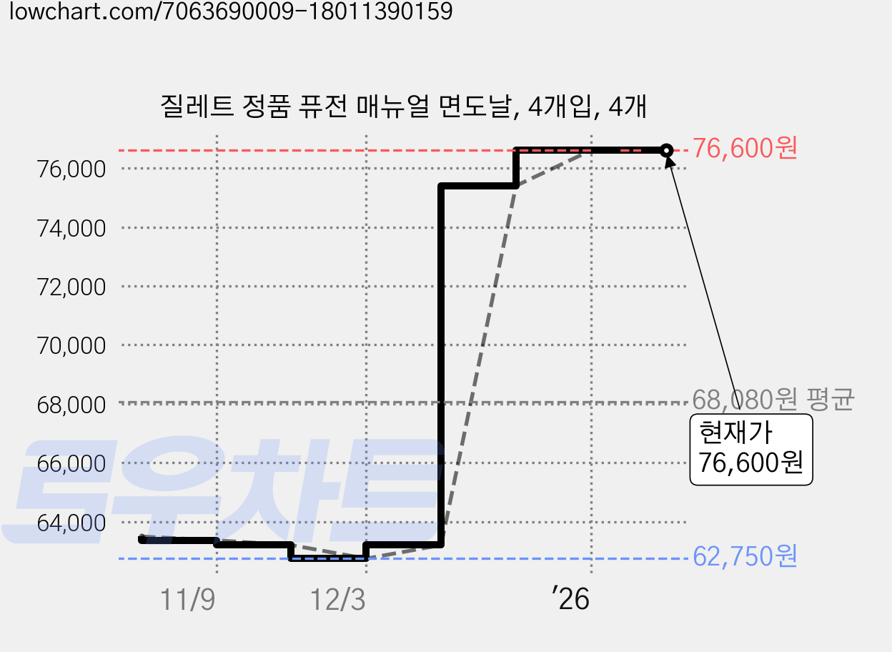 질레트 정품 퓨전 매뉴얼 면도날, 4개입, 4개 가격 변동 차트, 현재가 76,600원, 관측 최저가 62,360원