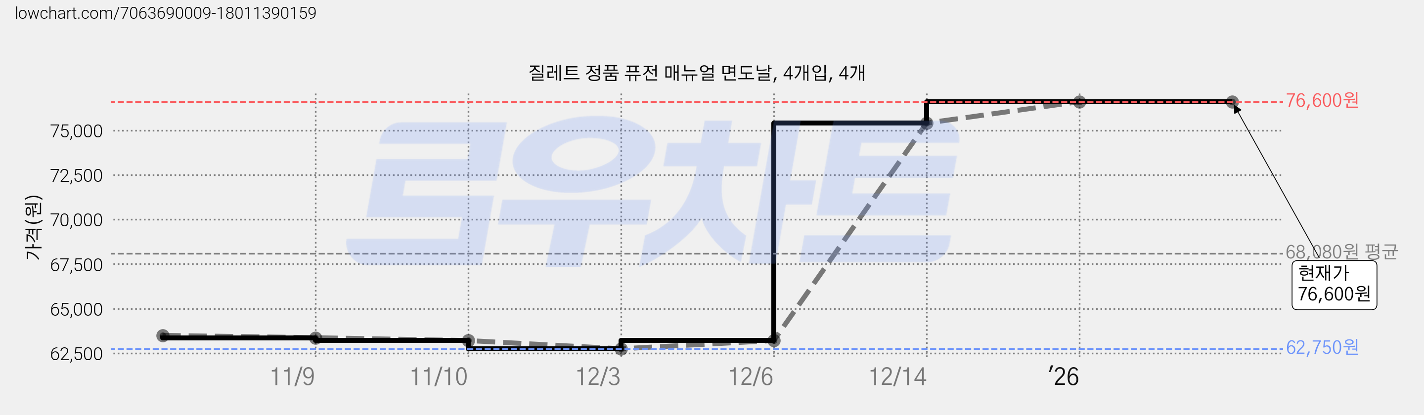 질레트 정품 퓨전 매뉴얼 면도날, 4개입, 4개 가격 변동 차트, 현재가 76,600원, 관측 최저가 62,360원