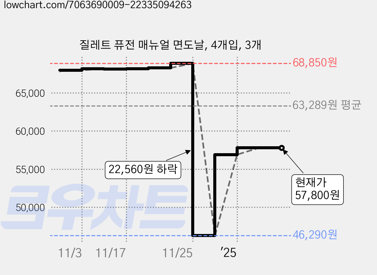 질레트 퓨전 매뉴얼 면도날, 4개입, 3개 가격 변동 차트, 현재가 57,800원, 관측 최저가 45,090원