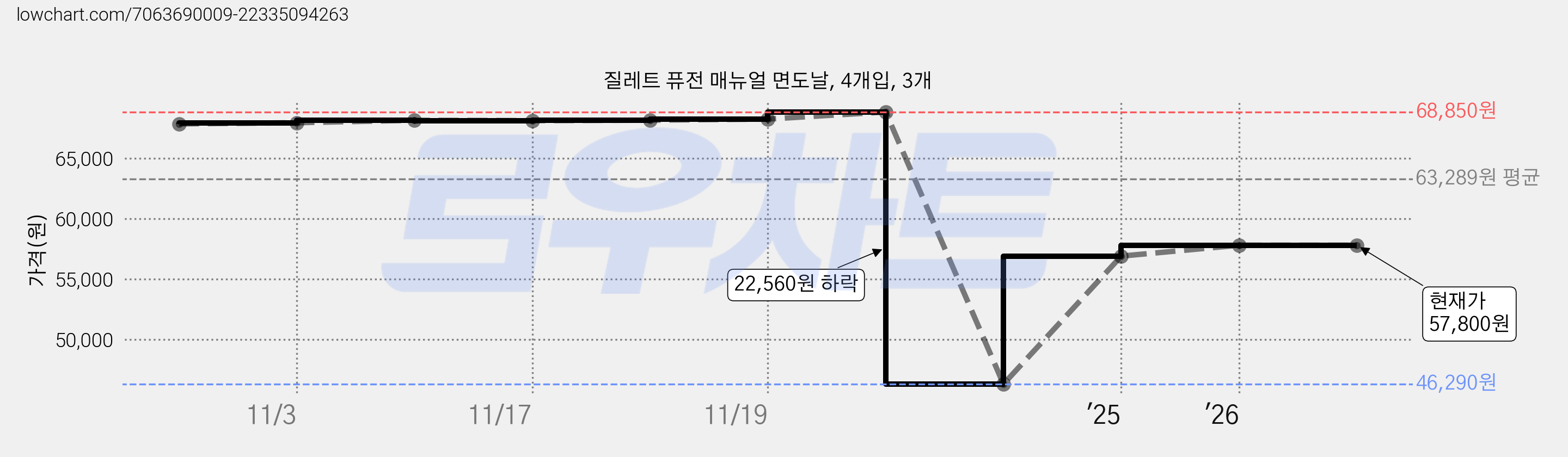 질레트 퓨전 매뉴얼 면도날, 4개입, 3개 가격 변동 차트, 현재가 57,800원, 관측 최저가 45,090원