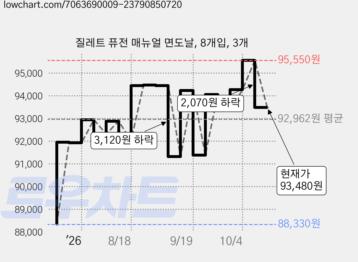질레트 퓨전 매뉴얼 면도날, 8개입, 3개 가격 변동 차트, 현재가 93,480원, 관측 최저가 88,330원