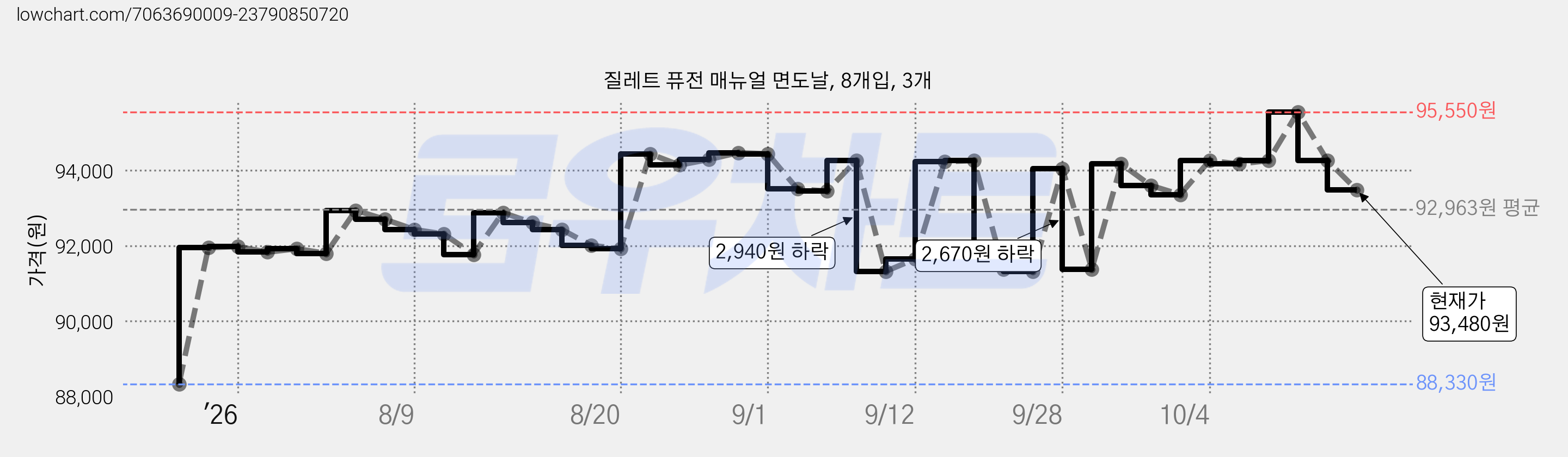 질레트 퓨전 매뉴얼 면도날, 8개입, 3개 가격 변동 차트, 현재가 93,480원, 관측 최저가 88,330원
