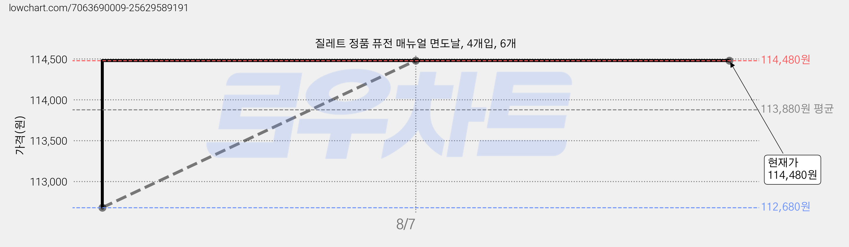 질레트 정품 퓨전 매뉴얼 면도날, 4개입, 6개 가격 변동 차트, 현재가 114,480원, 관측 최저가 112,680원