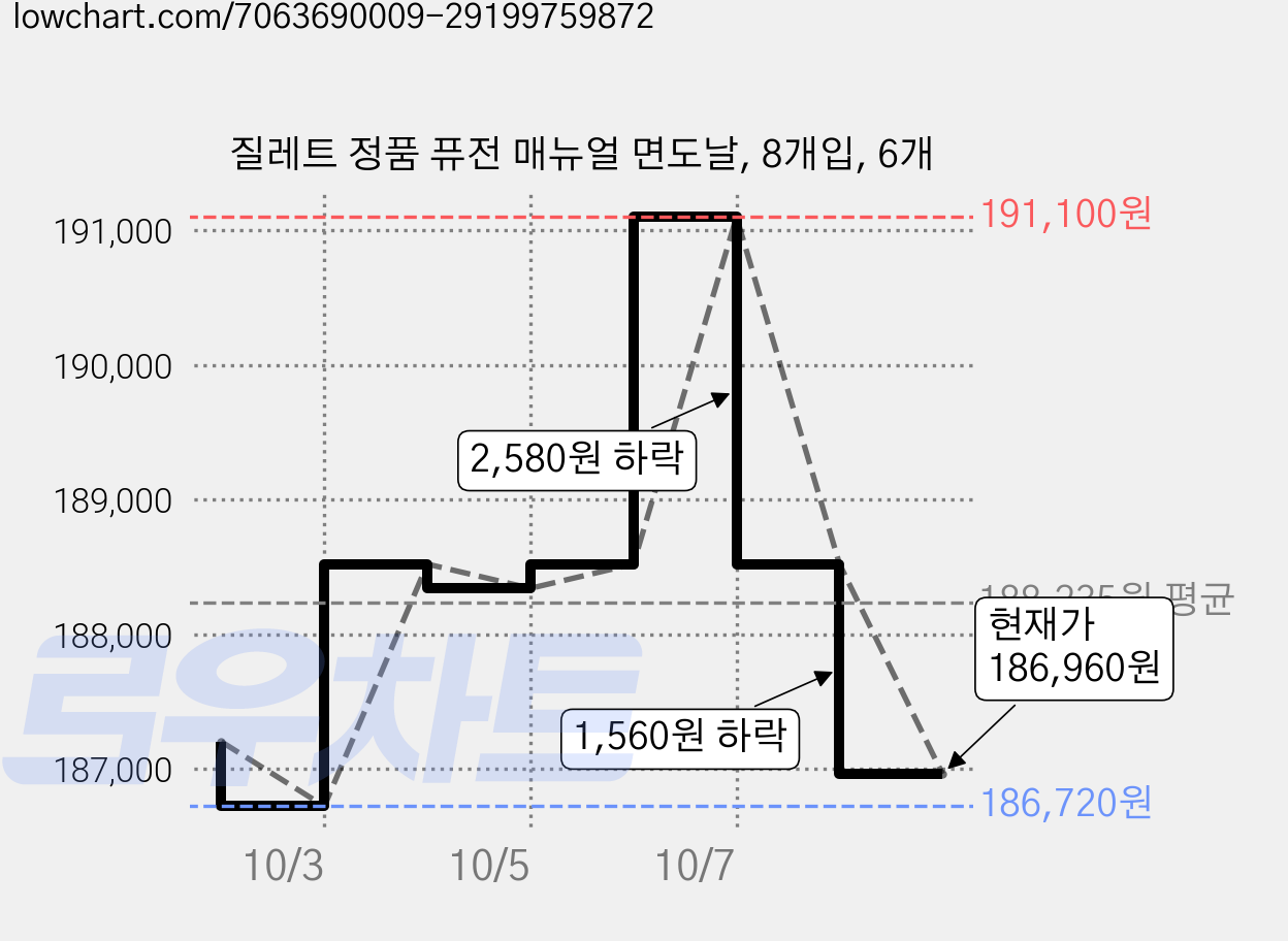 질레트 정품 퓨전 매뉴얼 면도날, 8개입, 6개 가격 변동 차트, 현재가 186,960원, 관측 최저가 186,720원