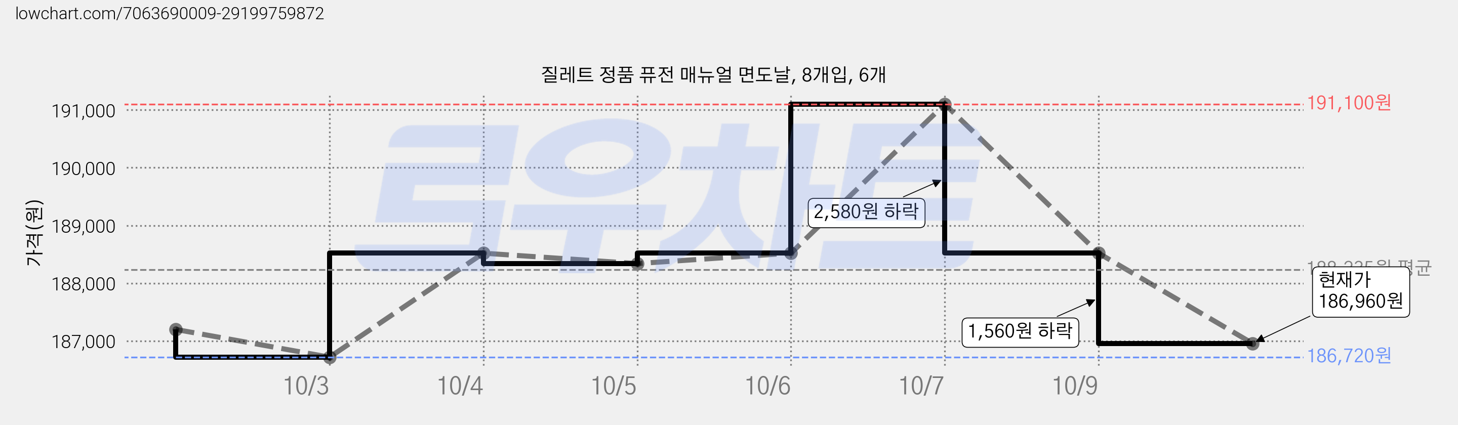 질레트 정품 퓨전 매뉴얼 면도날, 8개입, 6개 가격 변동 차트, 현재가 186,960원, 관측 최저가 186,720원