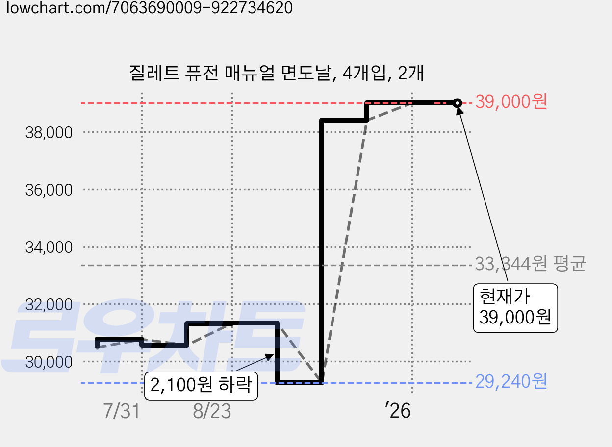 질레트 퓨전 매뉴얼 면도날, 4개입, 2개 가격 변동 차트, 현재가 39,000원, 관측 최저가 29,240원