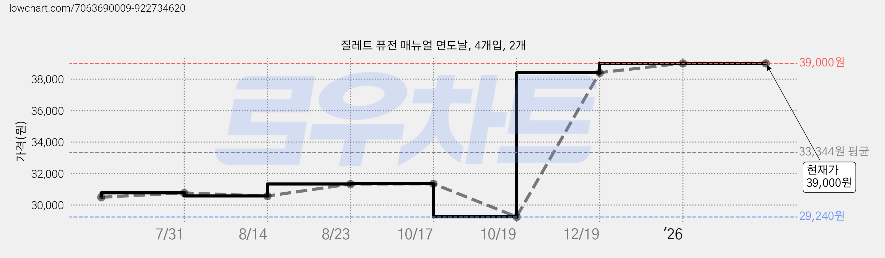 질레트 퓨전 매뉴얼 면도날, 4개입, 2개 가격 변동 차트, 현재가 39,000원, 관측 최저가 29,240원