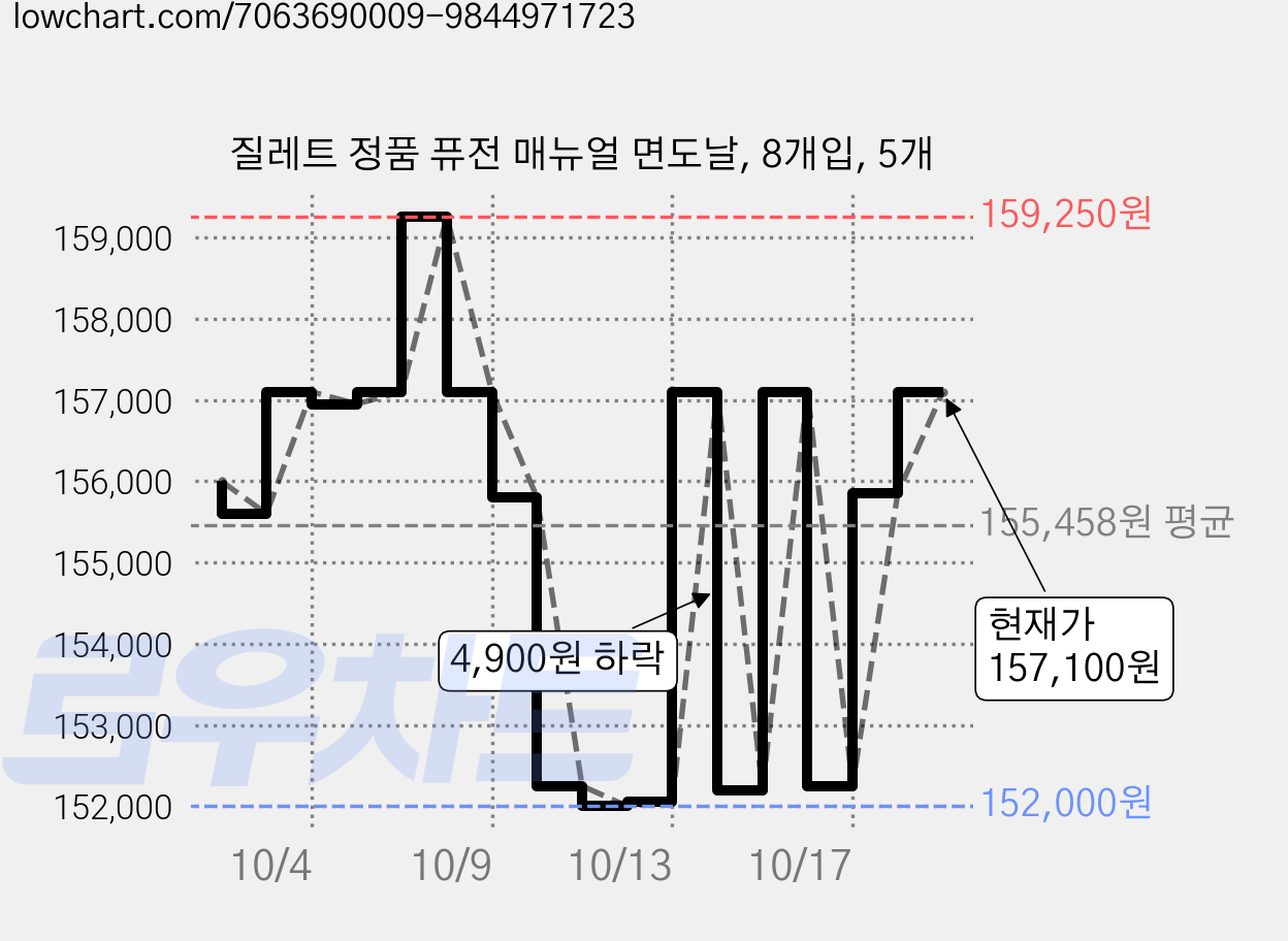 질레트 정품 퓨전 매뉴얼 면도날, 8개입, 5개 가격 변동 차트, 현재가 157,100원, 관측 최저가 155,600원