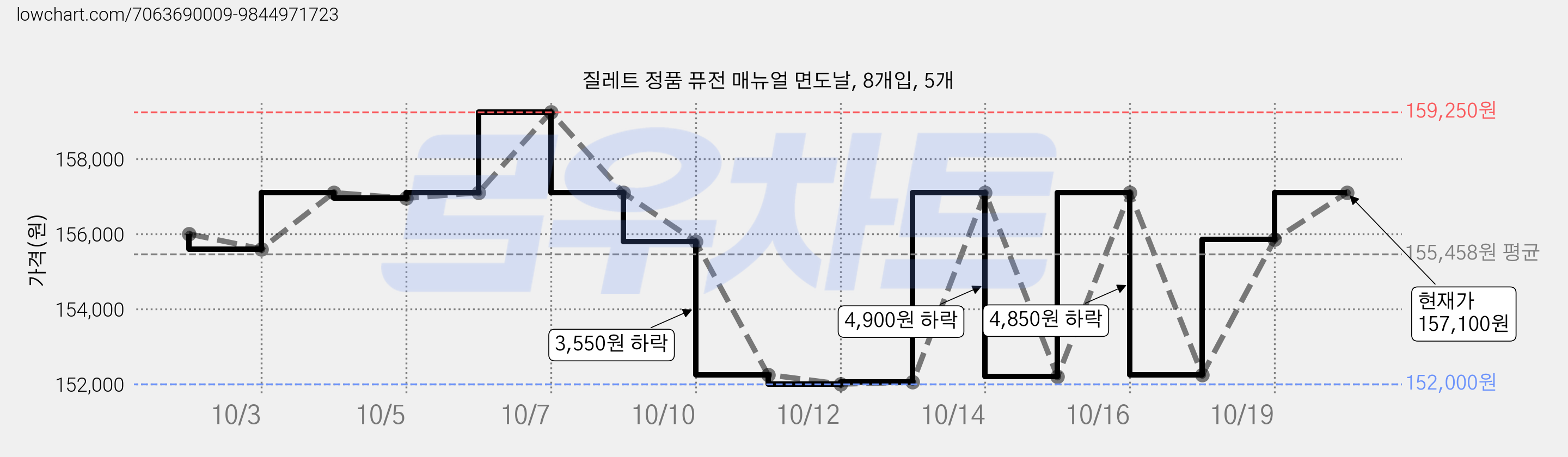 질레트 정품 퓨전 매뉴얼 면도날, 8개입, 5개 가격 변동 차트, 현재가 157,100원, 관측 최저가 155,600원