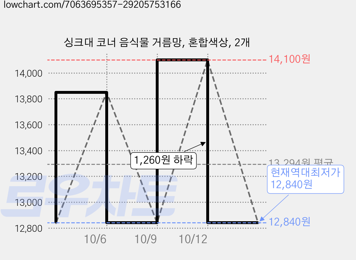 싱크대 코너 음식물 거름망, 혼합색상, 2개 가격 변동 차트, 현재가 12,840원, 역대최저가