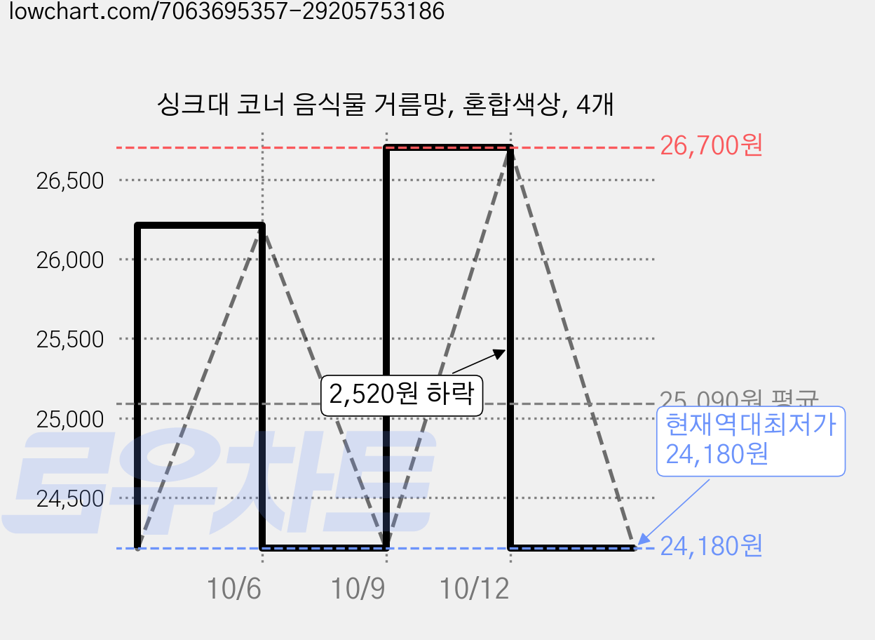싱크대 코너 음식물 거름망, 혼합색상, 4개 가격 변동 차트, 현재가 24,180원, 역대최저가