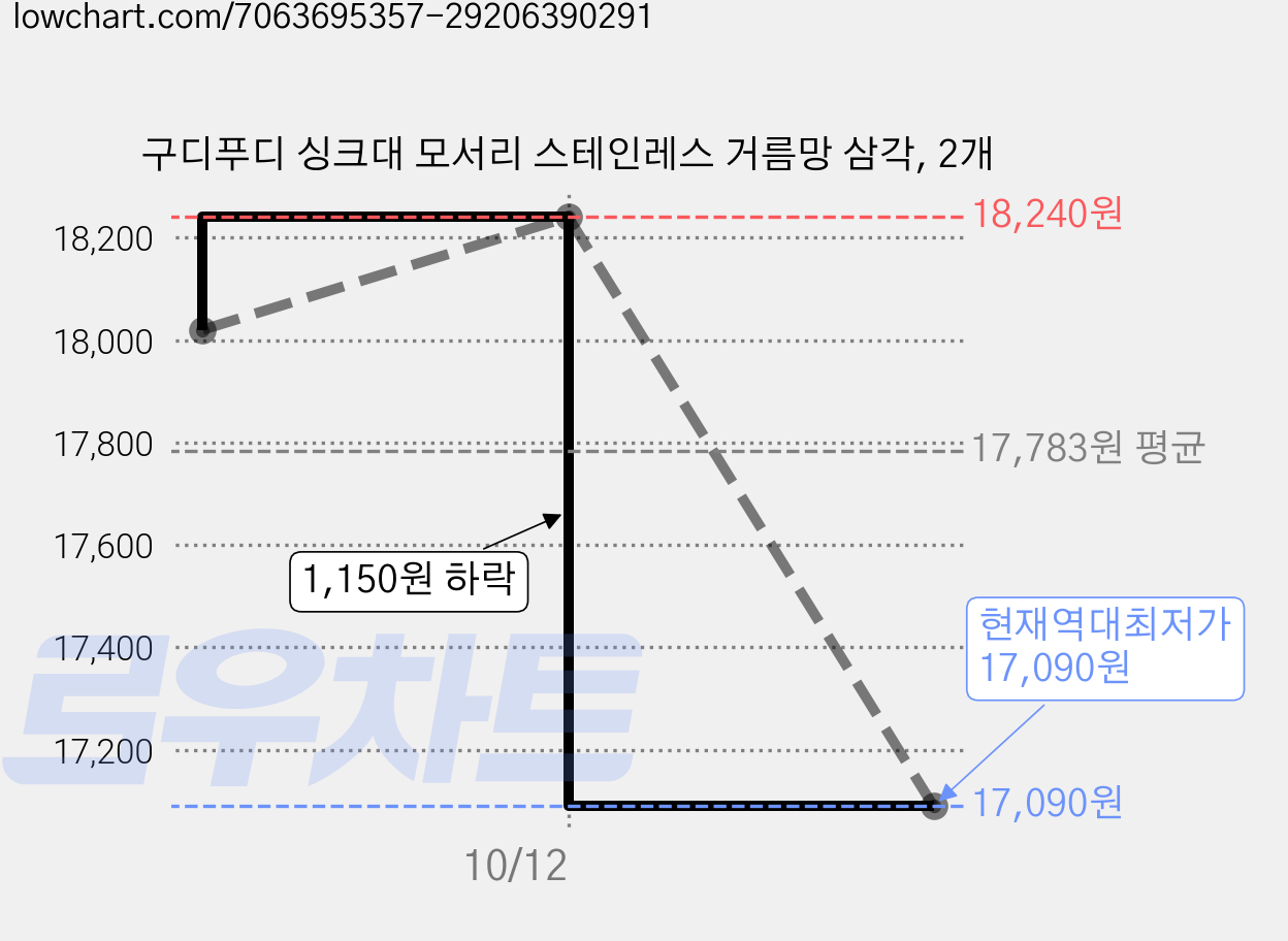 구디푸디 싱크대 모서리 스테인레스 거름망 삼각, 2개 가격 변동 차트, 현재가 17,090원, 역대최저가