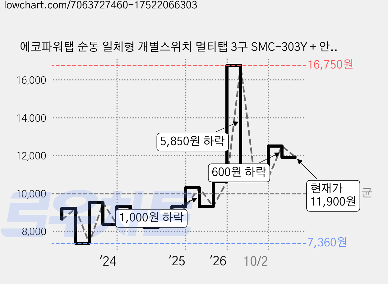 에코파워탭 순동 일체형 개별스위치 멀티탭 3구 SMC-303Y + 안전커버, 1.5m, 혼합색상, 1개 가격 변동 차트, 현재가 11,900원, 관측 최저가 6,650원