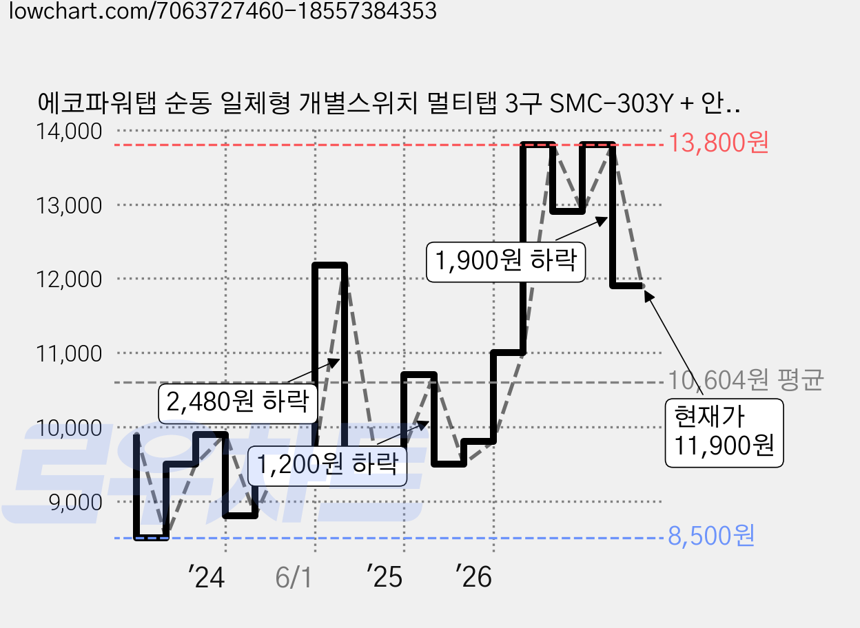 에코파워탭 순동 일체형 개별스위치 멀티탭 3구 SMC-303Y + 안전커버, 2m, 혼합색상, 1개 가격 변동 차트, 현재가 11,900원, 관측 최저가 6,930원