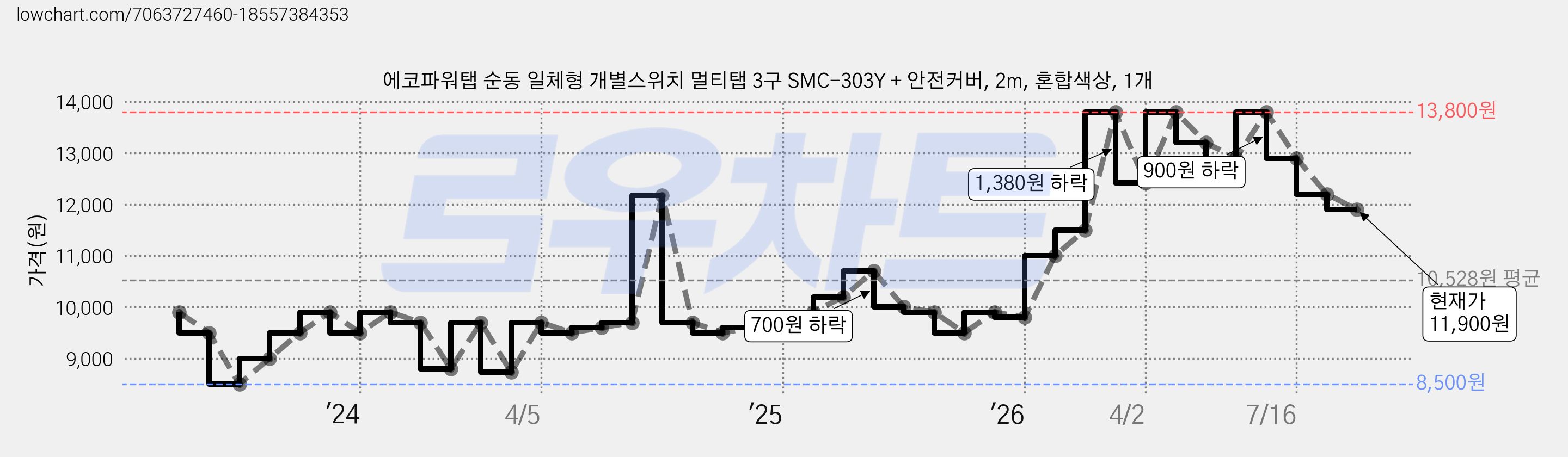 에코파워탭 순동 일체형 개별스위치 멀티탭 3구 SMC-303Y + 안전커버, 2m, 혼합색상, 1개 가격 변동 차트, 현재가 11,900원, 관측 최저가 6,930원