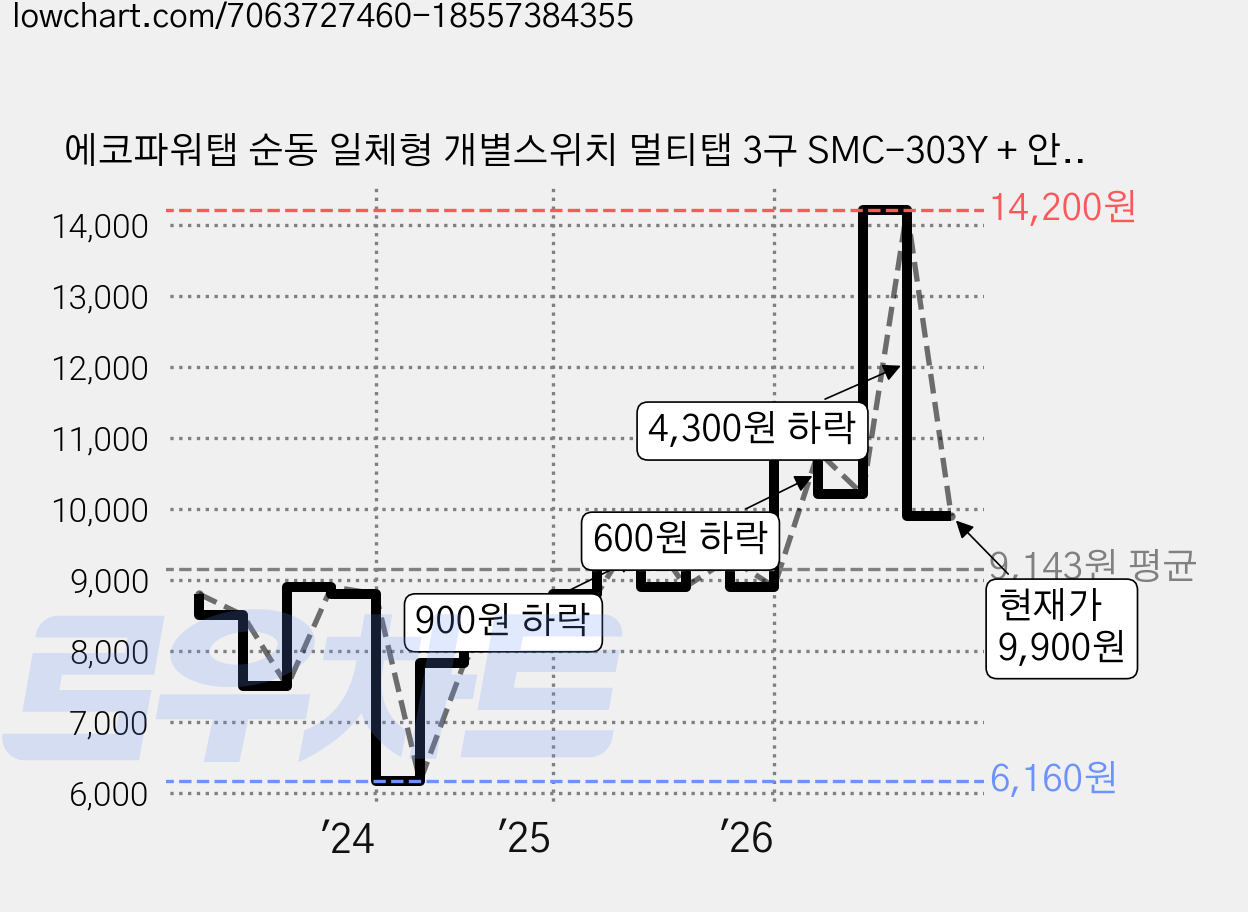 에코파워탭 순동 일체형 개별스위치 멀티탭 3구 SMC-303Y + 안전커버, 1m, 혼합색상, 1개 가격 변동 차트, 현재가 9,900원, 관측 최저가 6,160원