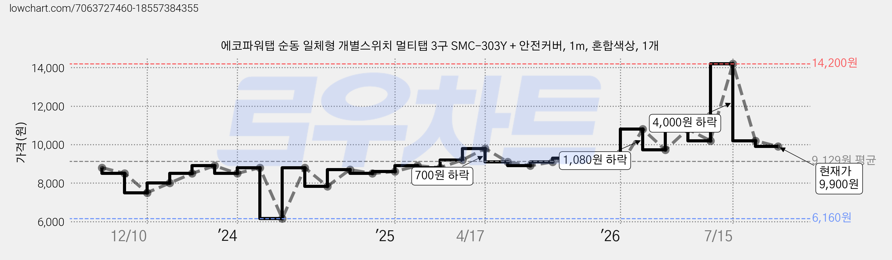 에코파워탭 순동 일체형 개별스위치 멀티탭 3구 SMC-303Y + 안전커버, 1m, 혼합색상, 1개 가격 변동 차트, 현재가 9,900원, 관측 최저가 6,160원