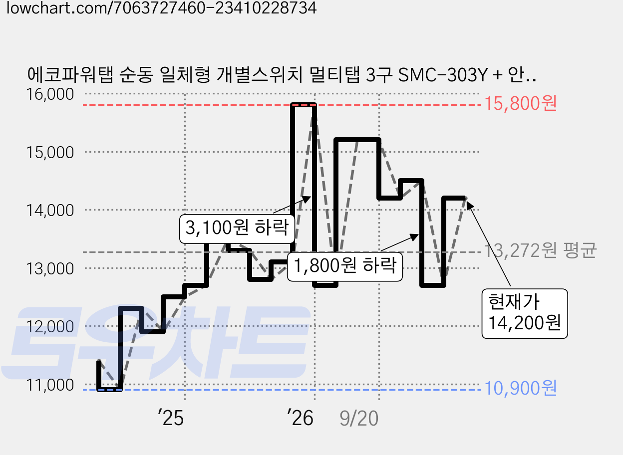 에코파워탭 순동 일체형 개별스위치 멀티탭 3구 SMC-303Y + 안전커버, 3m, 혼합색상, 1개 가격 변동 차트, 현재가 14,200원, 관측 최저가 10,900원