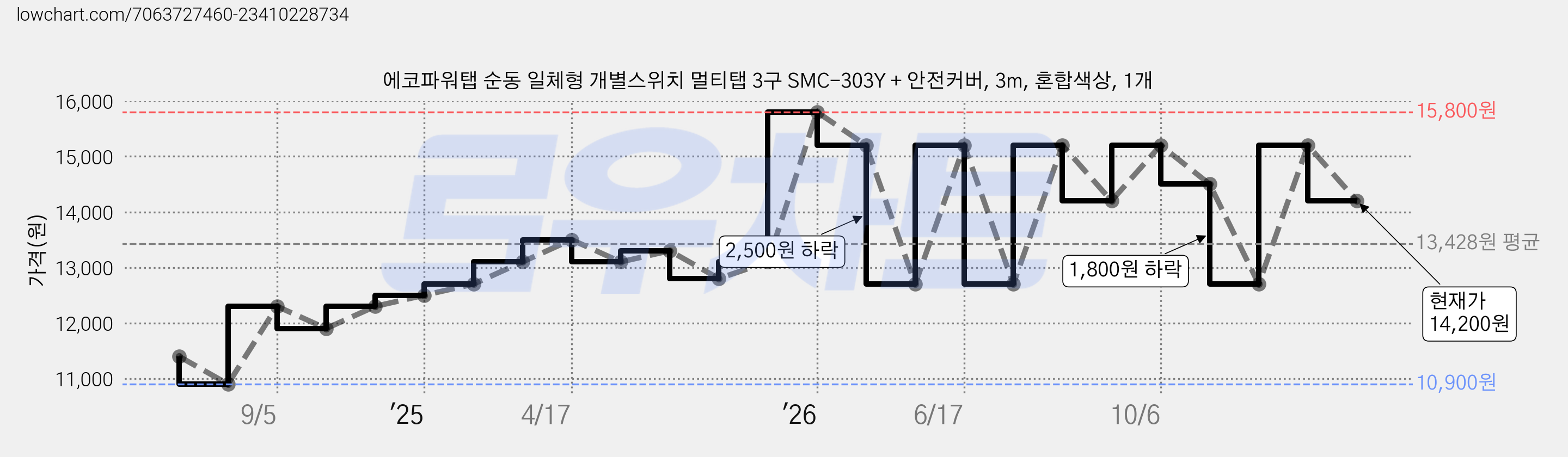 에코파워탭 순동 일체형 개별스위치 멀티탭 3구 SMC-303Y + 안전커버, 3m, 혼합색상, 1개 가격 변동 차트, 현재가 14,200원, 관측 최저가 10,900원
