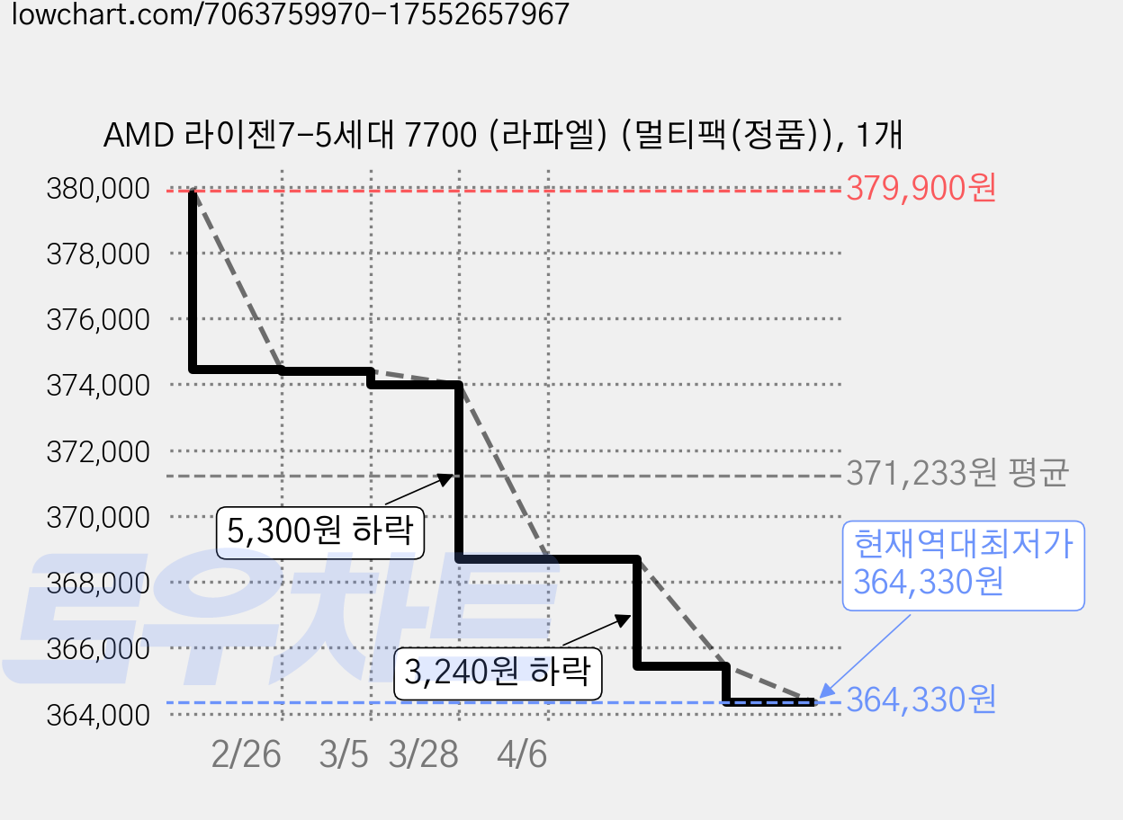 AMD 라이젠7-5세대 7700 (라파엘) (멀티팩(정품)), 1개 가격 변동 차트, 현재가 364,330원, 역대최저가