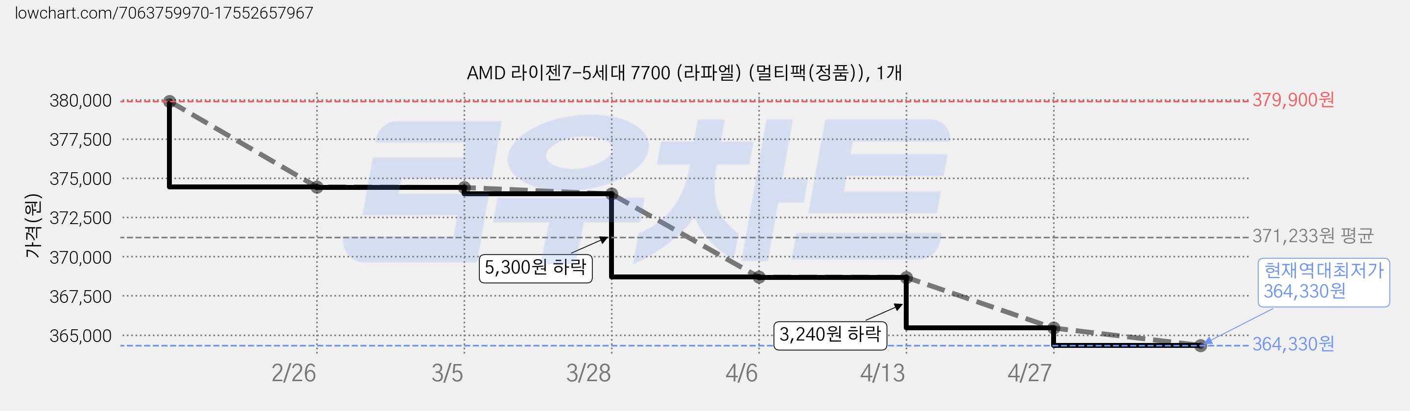 AMD 라이젠7-5세대 7700 (라파엘) (멀티팩(정품)), 1개 가격 변동 차트, 현재가 364,330원, 역대최저가