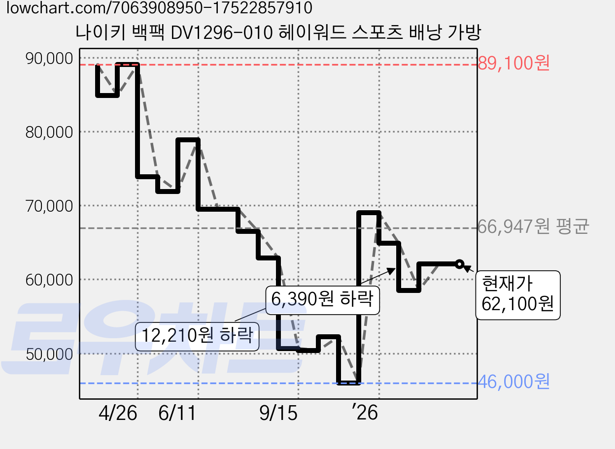 나이키 백팩 DV1296-010 헤이워드 스포츠 배낭 가방 가격 변동 차트, 현재가 62,100원, 관측 최저가 46,000원
