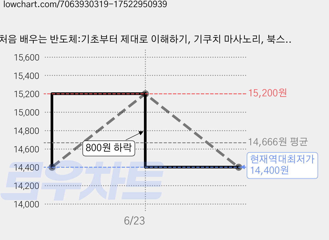 처음 배우는 반도체:기초부터 제대로 이해하기, 기쿠치 마사노리, 북스힐 가격 변동 차트, 현재가 14,400원, 역대최저가