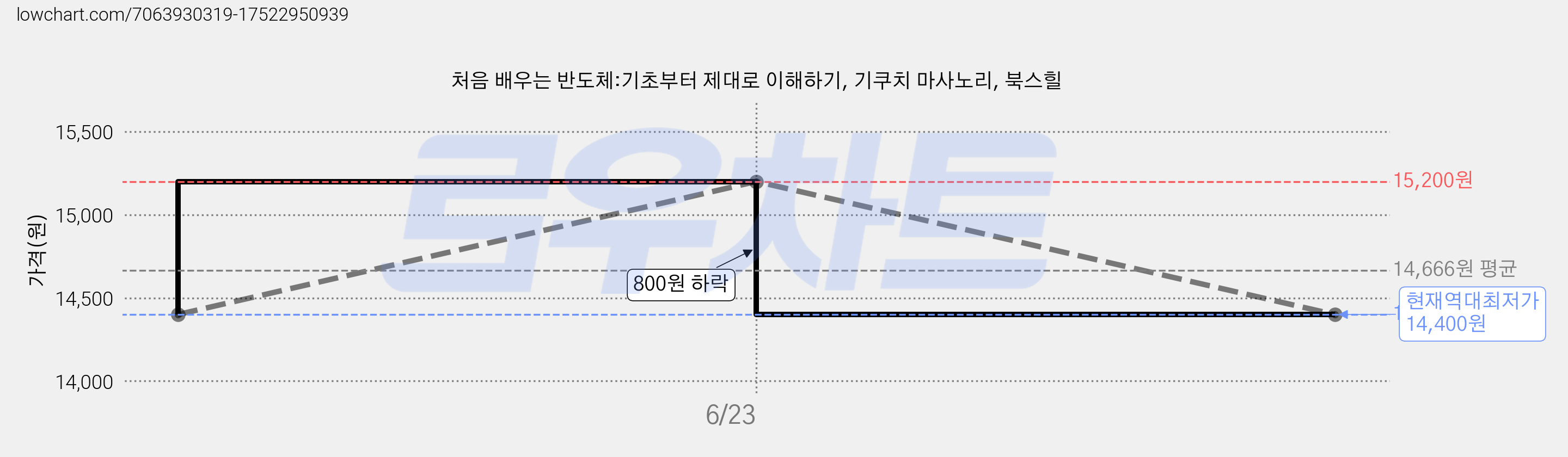 처음 배우는 반도체:기초부터 제대로 이해하기, 기쿠치 마사노리, 북스힐 가격 변동 차트, 현재가 14,400원, 역대최저가