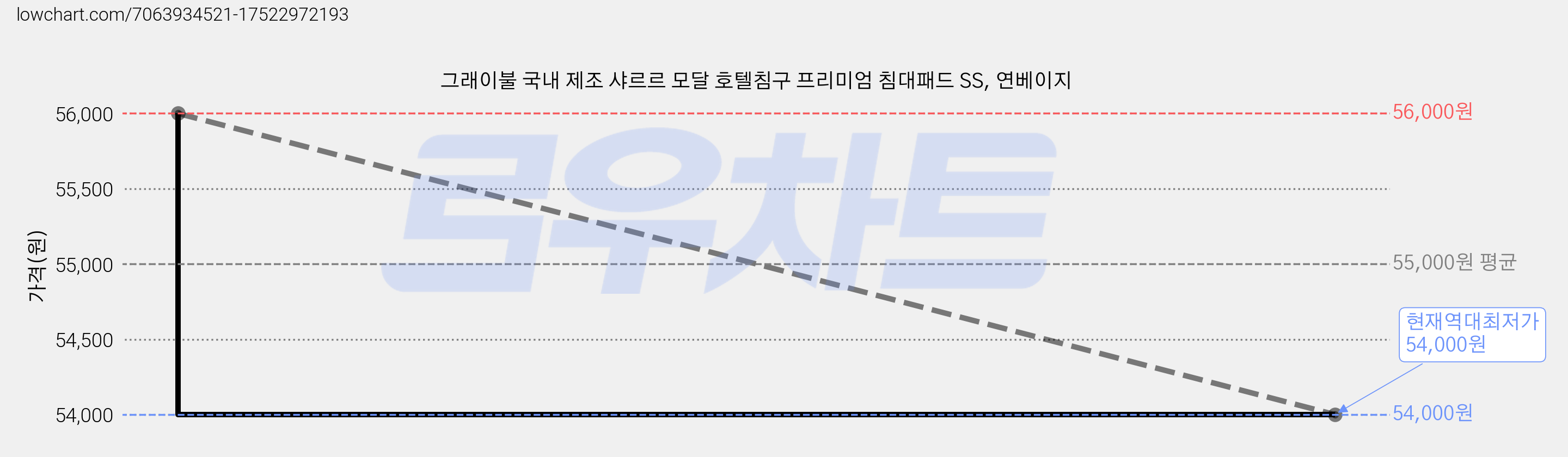 그래이불 국내 제조 샤르르 모달 호텔침구 프리미엄 침대패드 SS, 연베이지 가격 변동 차트, 현재가 54,000원, 역대최저가
