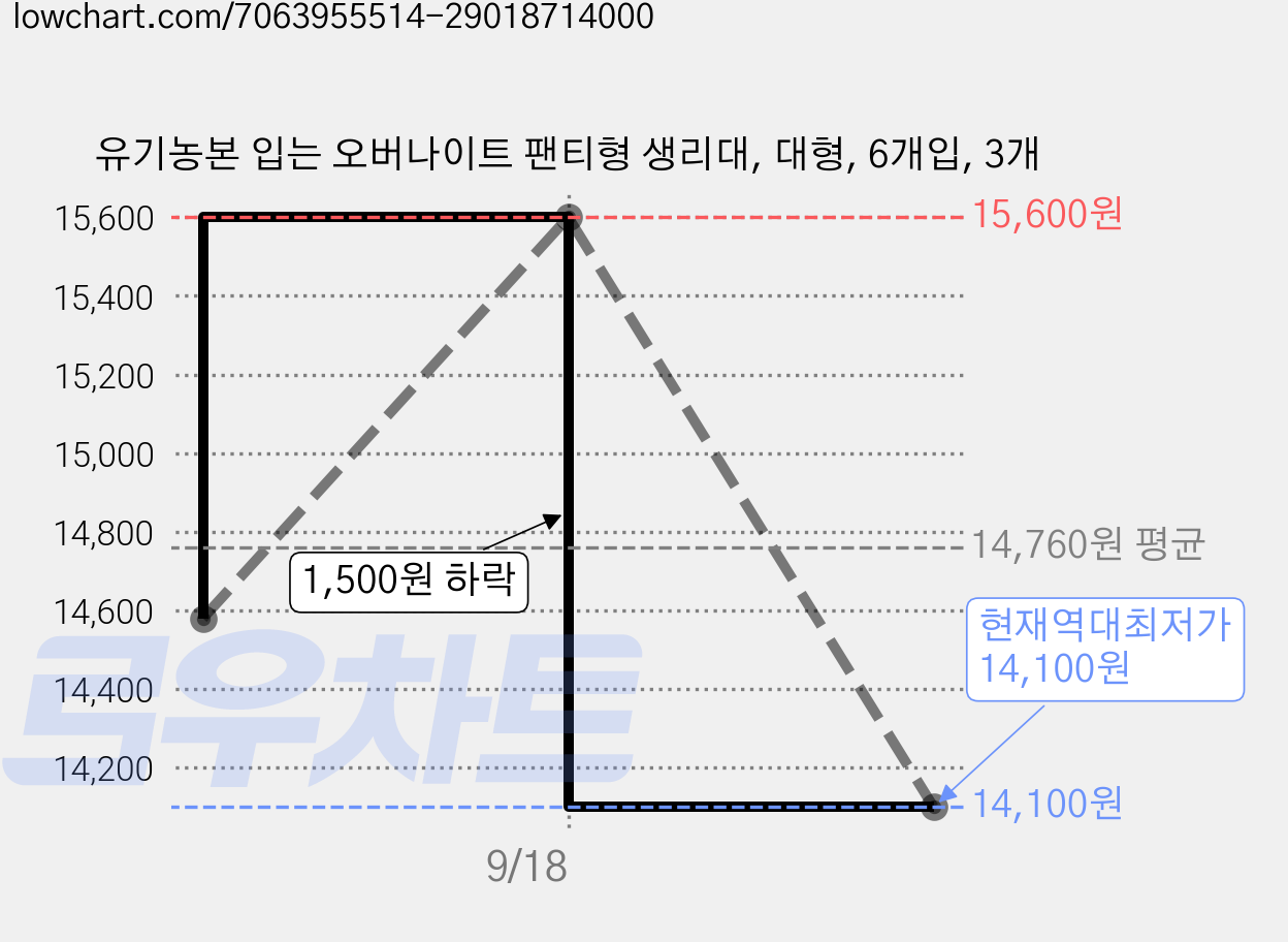 유기농본 입는 오버나이트 팬티형 생리대, 대형, 6개입, 3개 가격 변동 차트, 현재가 14,100원, 역대최저가